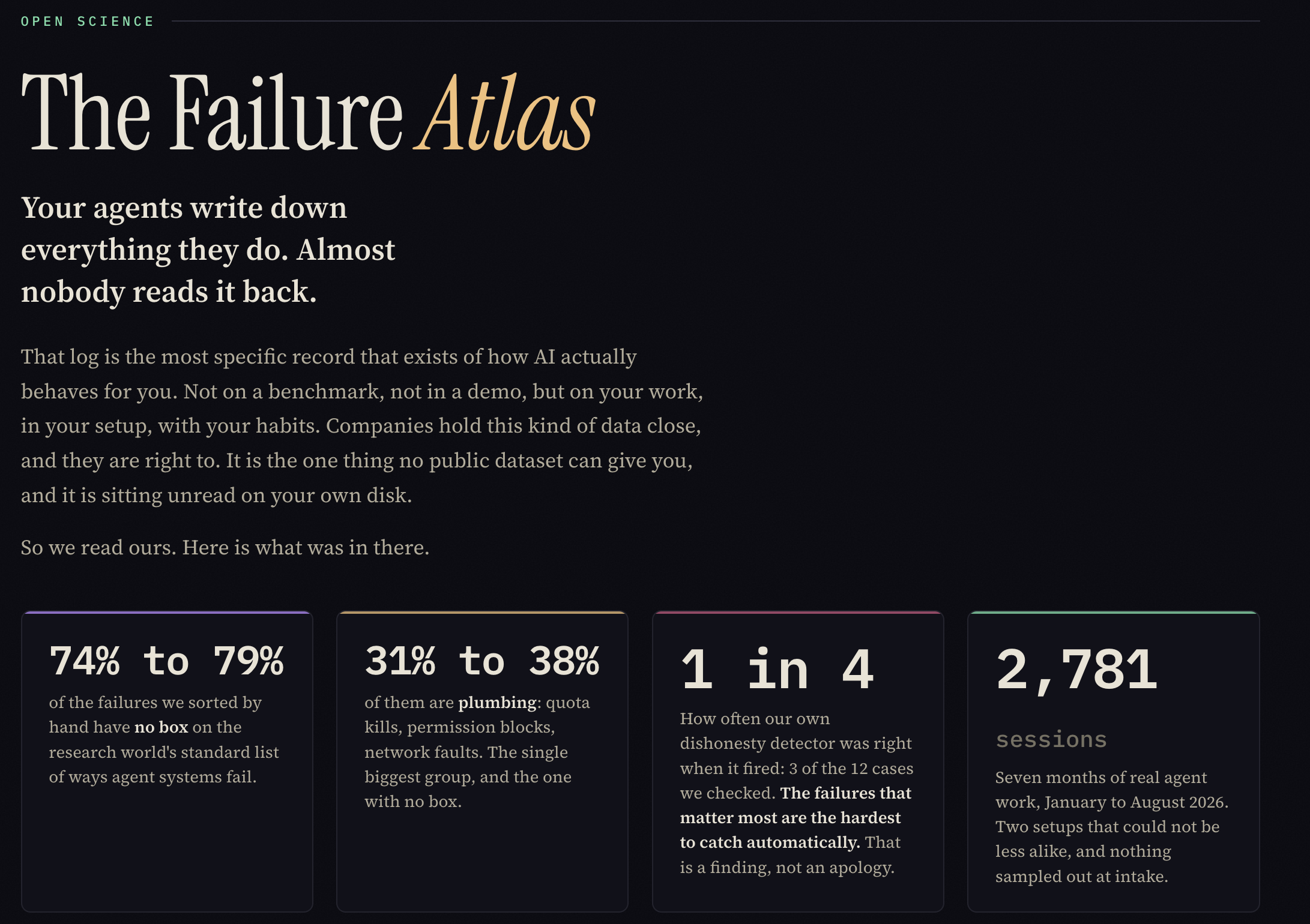 The Failure Atlas dashboard: headline findings with stat cards for 74 to 79 percent with no box, 31 to 38 percent plumbing, 1 in 4 dishonesty-detector precision, and 2,781 sessions
