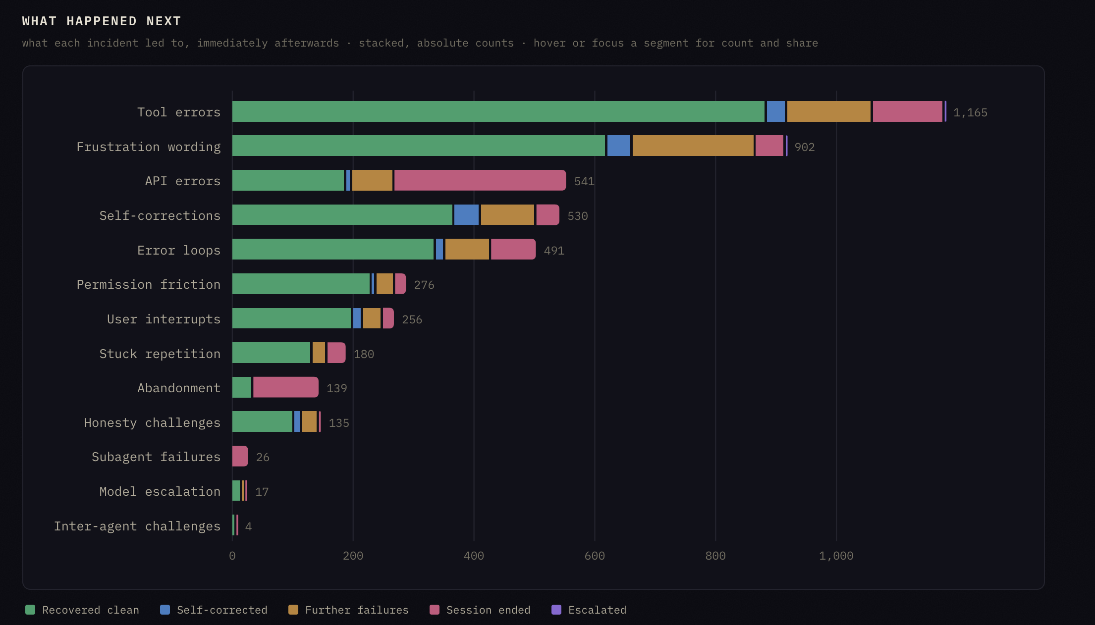 Chart of what each kind of incident led to. Most tool errors, API errors and error loops recover clean, shown in green. The relational failures are the ones that end sessions, shown in pink: every subagent failure and nearly every abandonment closed the session on the spot.