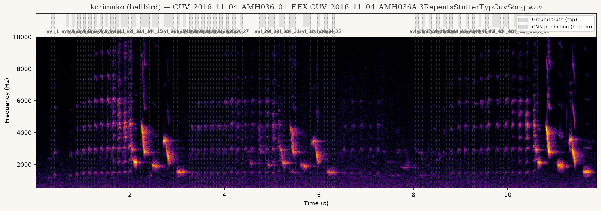 Bellbird spectrogram, ground-truth annotations only