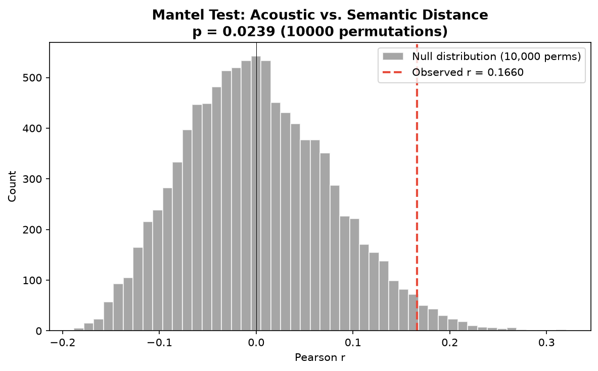 Mantel test null distribution showing observed r=0.166 in the right tail